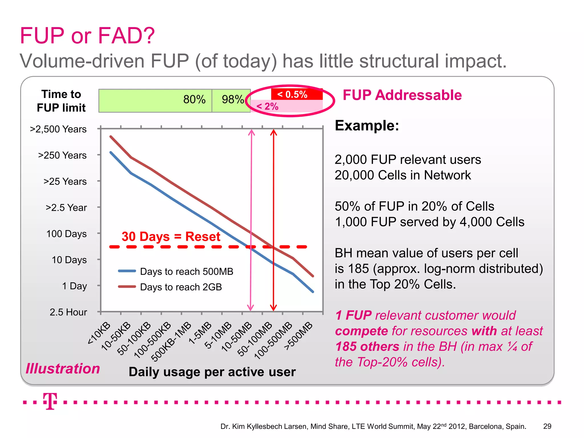 FUP or FAD?
Volume-driven FUP (of today) has little structural impact.
   Time to                80%     98%           < 0.5%               FUP Addressable
  FUP limit                                 < 2%

 >2,500 Years                                                      Example:
  >250 Years
                                                                   2,000 FUP relevant users
   >25 Years
                                                                   20,000 Cells in Network

    >2.5 Year                                                      50% of FUP in 20% of Cells
                                                                   1,000 FUP served by 4,000 Cells
    100 Days    30 Days = Reset
     10 Days
                                                                   BH mean value of users per cell
                  Days to reach 500MB                              is 185 (approx. log-norm distributed)
       1 Day      Days to reach 2GB                                in the Top 20% Cells.

     2.5 Hour                                                      1 FUP relevant customer would
                                                                   compete for resources with at least
                                                                   185 others in the BH (in max ¼ of
                                                                   the Top-20% cells).
Illustration     Daily usage per active user



                                  Dr. Kim Kyllesbech Larsen, Mind Share, LTE World Summit, May 22nd 2012, Barcelona, Spain.   29
 