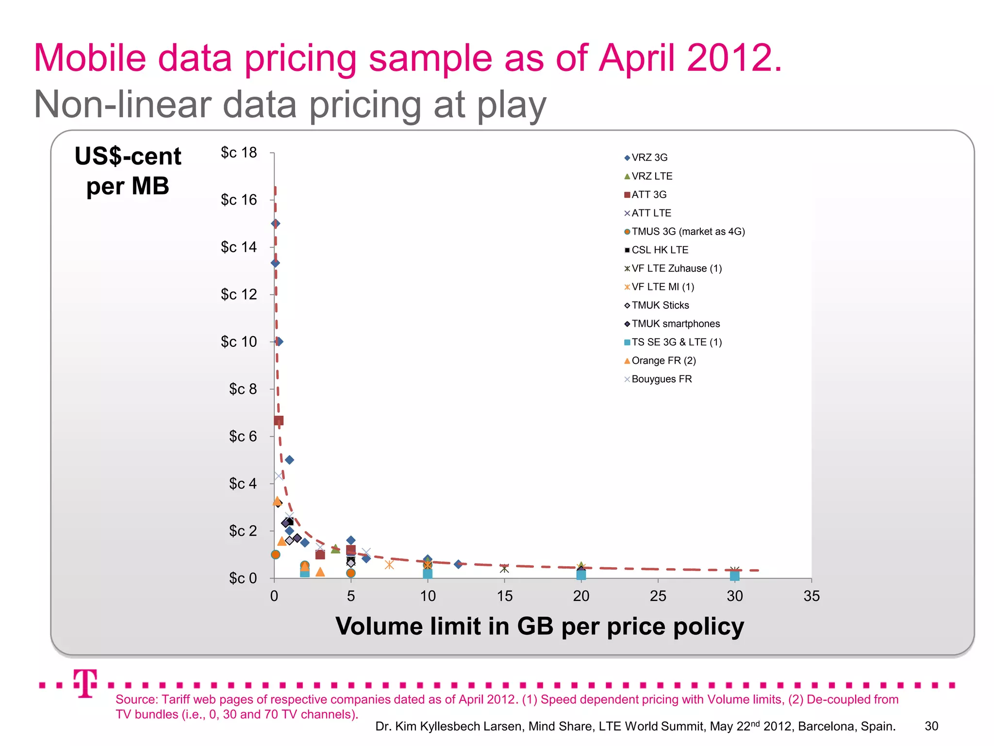 Mobile data pricing sample as of April 2012.
Non-linear data pricing at play
  US$-cent             $c 18                                                                     VRZ 3G
                                                                                                 VRZ LTE
   per MB              $c 16                                                                     ATT 3G
                                                                                                 ATT LTE
                                                                                                 TMUS 3G (market as 4G)
                       $c 14                                                                     CSL HK LTE
                                                                                                 VF LTE Zuhause (1)
                                                                                                 VF LTE MI (1)
                       $c 12
                                                                                                 TMUK Sticks
                                                                                                 TMUK smartphones
                       $c 10                                                                     TS SE 3G & LTE (1)
                                                                                                 Orange FR (2)
                                                                                                 Bouygues FR
                         $c 8


                         $c 6


                         $c 4


                         $c 2


                         $c 0
                                0             5            10            15           20            25                30       35

                                            Volume limit in GB per price policy

     Source: Tariff web pages of respective companies dated as of April 2012. (1) Speed dependent pricing with Volume limits, (2) De-coupled from
     TV bundles (i.e., 0, 30 and 70 TV channels).
                                                  Dr. Kim Kyllesbech Larsen, Mind Share, LTE World Summit, May 22nd 2012, Barcelona, Spain.         30
 