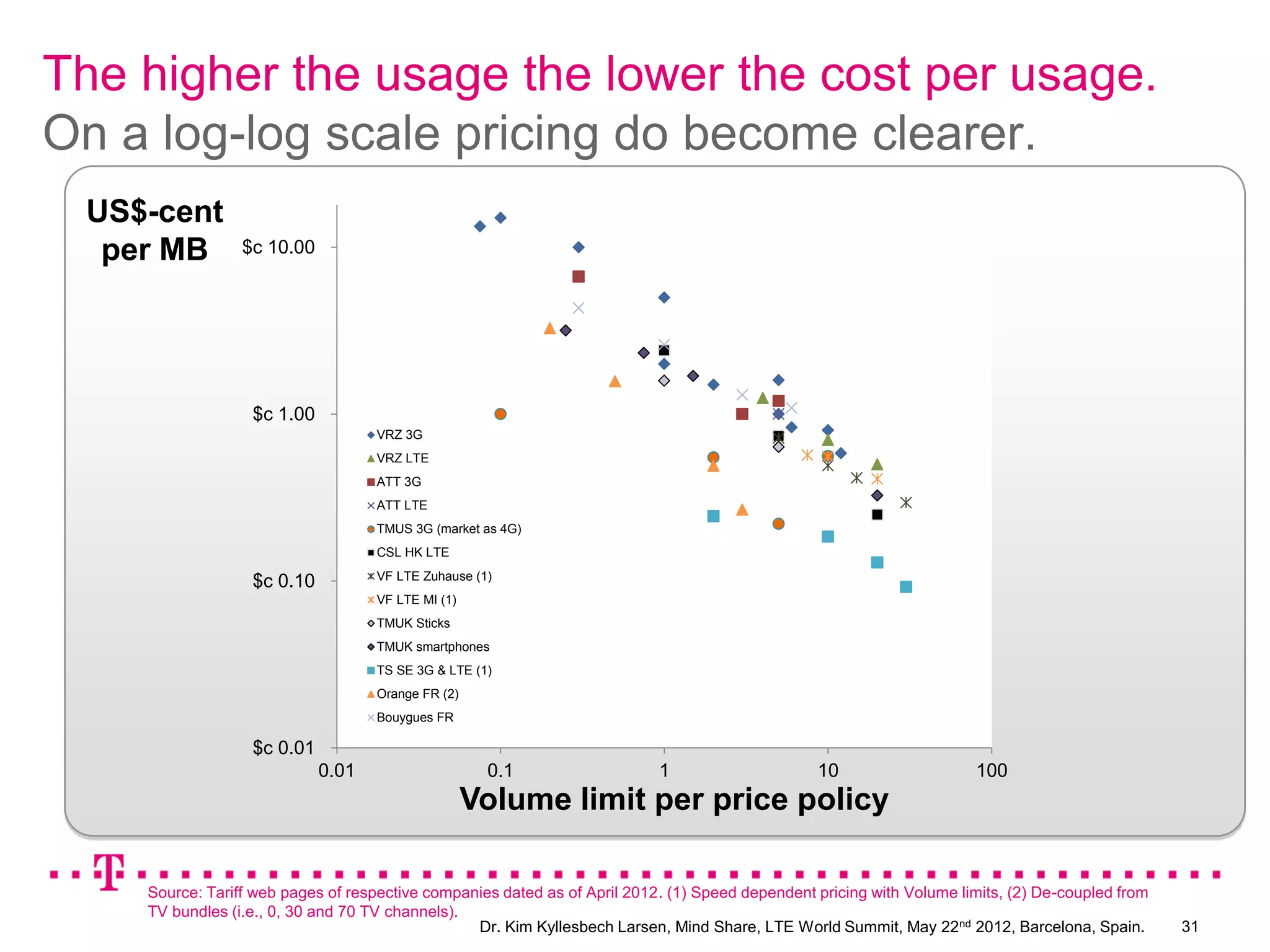 The higher the usage the lower the cost per usage.
On a log-log scale pricing do become clearer.
 US$-cent
  per MB         $c 10.00




                  $c 1.00
                                    VRZ 3G
                                    VRZ LTE
                                    ATT 3G
                                    ATT LTE
                                    TMUS 3G (market as 4G)
                                    CSL HK LTE
                                    VF LTE Zuhause (1)
                  $c 0.10
                                    VF LTE MI (1)
                                    TMUK Sticks
                                    TMUK smartphones
                                    TS SE 3G & LTE (1)
                                    Orange FR (2)
                                    Bouygues FR

                  $c 0.01
                            0.01                     0.1                   1                     10                    100
                                                    Volume limit per price policy

    Source: Tariff web pages of respective companies dated as of April 2012. (1) Speed dependent pricing with Volume limits, (2) De-coupled from
    TV bundles (i.e., 0, 30 and 70 TV channels).
                                                 Dr. Kim Kyllesbech Larsen, Mind Share, LTE World Summit, May 22nd 2012, Barcelona, Spain.         31
 