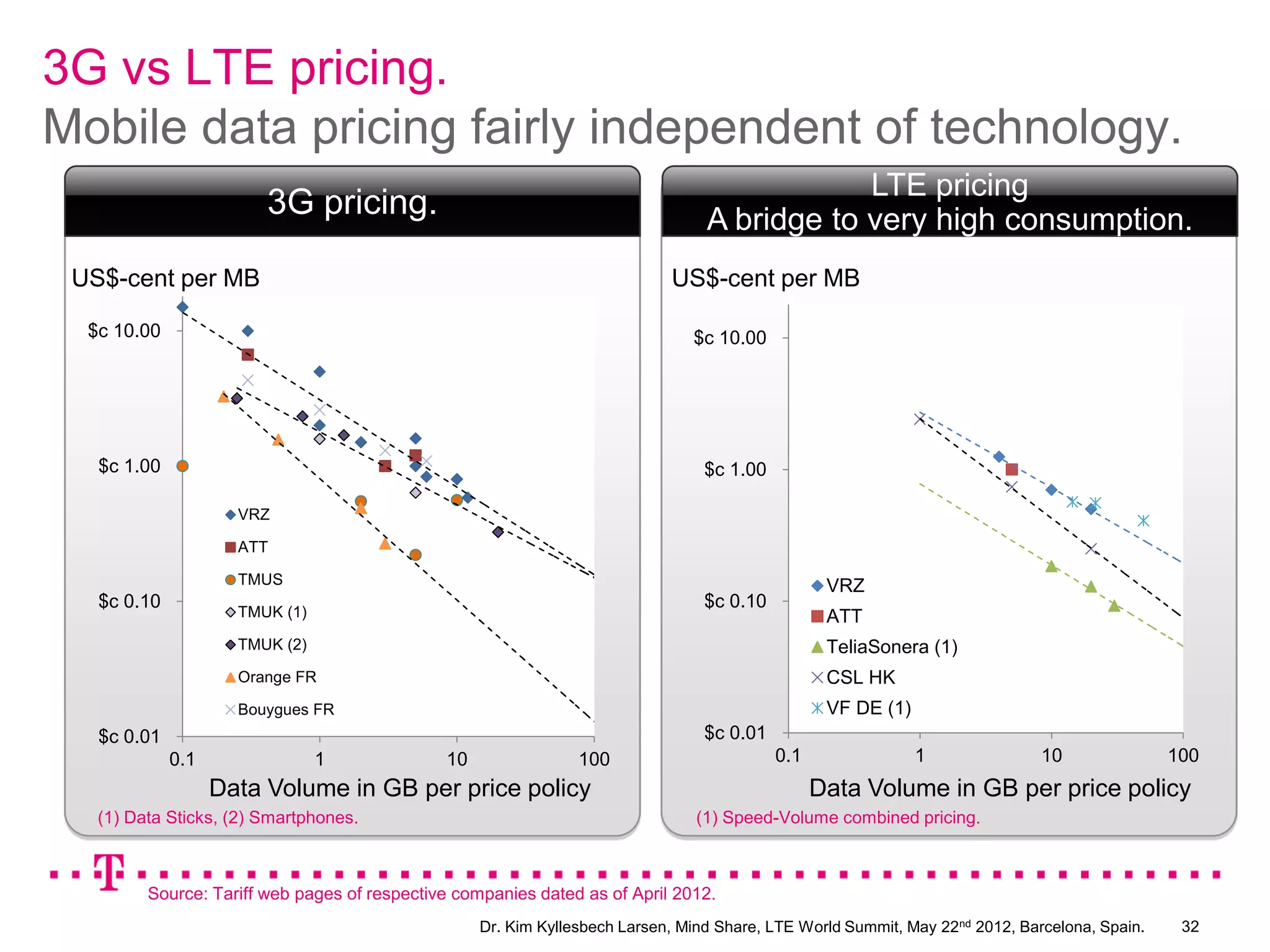 3G vs LTE pricing.
Mobile data pricing fairly independent of technology.
                                                                                             LTE pricing
                        3G pricing.                                              A bridge to very high consumption.
 US$-cent per MB                                                            US$-cent per MB

  $c 10.00                                                                     $c 10.00




   $c 1.00                                                                       $c 1.00

                     VRZ

                     ATT

                     TMUS                                                                         VRZ
   $c 0.10                                                                       $c 0.10
                     TMUK (1)                                                                     ATT
                     TMUK (2)                                                                     TeliaSonera (1)
                     Orange FR                                                                    CSL HK
                     Bouygues FR                                                                  VF DE (1)
   $c 0.01                                                                       $c 0.01
             0.1                1             10                100                        0.1                1               10               100
                   Data Volume in GB per price policy                                            Data Volume in GB per price policy
   (1) Data Sticks, (2) Smartphones.                                           (1) Speed-Volume combined pricing.



         Source: Tariff web pages of respective companies dated as of April 2012.
                                                   Dr. Kim Kyllesbech Larsen, Mind Share, LTE World Summit, May 22nd 2012, Barcelona, Spain.    32
 