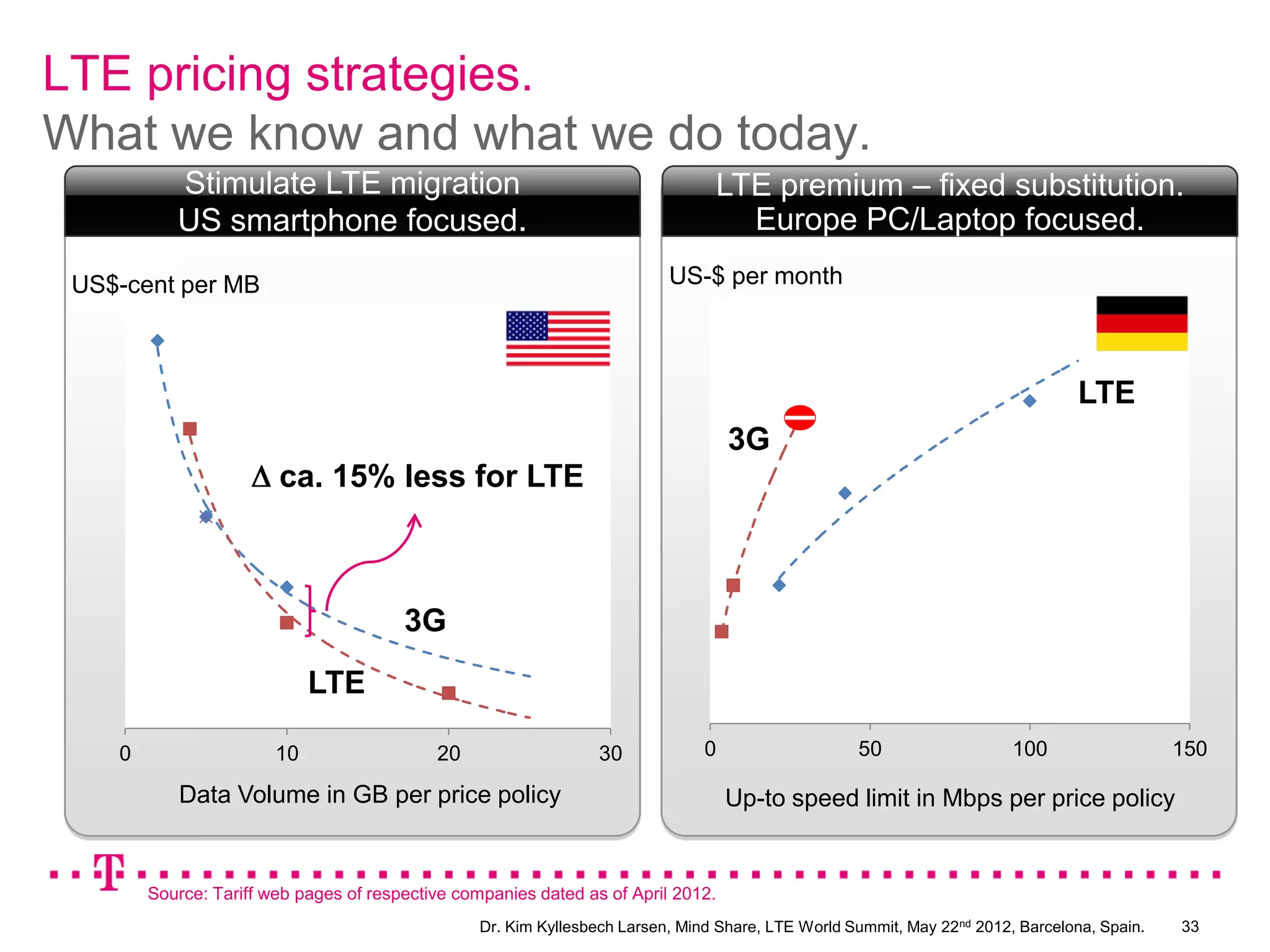 LTE pricing strategies.
What we know and what we do today.
           Stimulate LTE migration                                               LTE premium – fixed substitution.
           US smartphone focused.                                                  Europe PC/Laptop focused.
 US$-cent per MB                                                           US-$ per month



                                                                                                                                  LTE
                                                                                    3G
                        ca. 15% less for LTE



                                        3G
                             LTE

    0                   10                  20                   30             0                   50                   100                  150

           Data Volume in GB per price policy                                       Up-to speed limit in Mbps per price policy


        Source: Tariff web pages of respective companies dated as of April 2012.
                                                  Dr. Kim Kyllesbech Larsen, Mind Share, LTE World Summit, May 22nd 2012, Barcelona, Spain.   33
 