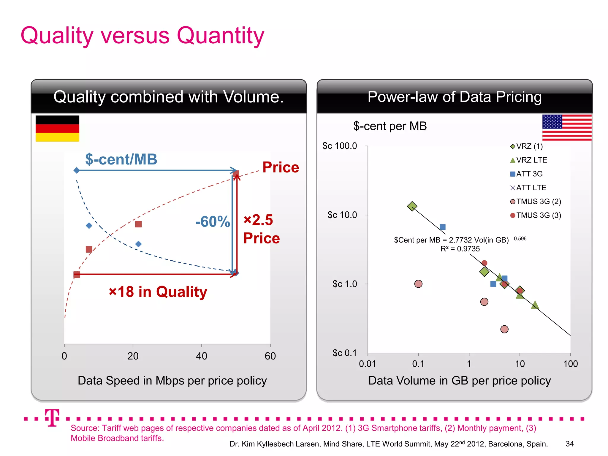 Quality versus Quantity

   Quality combined with Volume.                                                        Power-law of Data Pricing
                                                                                   $-cent per MB
                                                                           $c 100.0                                                VRZ (1)

           $-cent/MB                                                                                                               VRZ LTE
                                                           Price                                                                   ATT 3G
                                                                                                                                   ATT LTE
                                                                                                                                   TMUS 3G (2)
                                                                            $c 10.0                                                TMUS 3G (3)
                                         -60% ×2.5
                                              Price                                            $Cent per MB = 2.7732 Vol(in GB)   -0.596

                                                                                                           R² = 0.9735



                                                                              $c 1.0
                  ×18 in Quality



    0                  20                40                60                 $c 0.1
                                                                                       0.01         0.1             1              10            100
         Data Speed in Mbps per price policy                                             Data Volume in GB per price policy


        Source: Tariff web pages of respective companies dated as of April 2012. (1) 3G Smartphone tariffs, (2) Monthly payment, (3)
        Mobile Broadband tariffs.                                                                               nd
                                                  Dr. Kim Kyllesbech Larsen, Mind Share, LTE World Summit, May 22   2012, Barcelona, Spain.      34
 