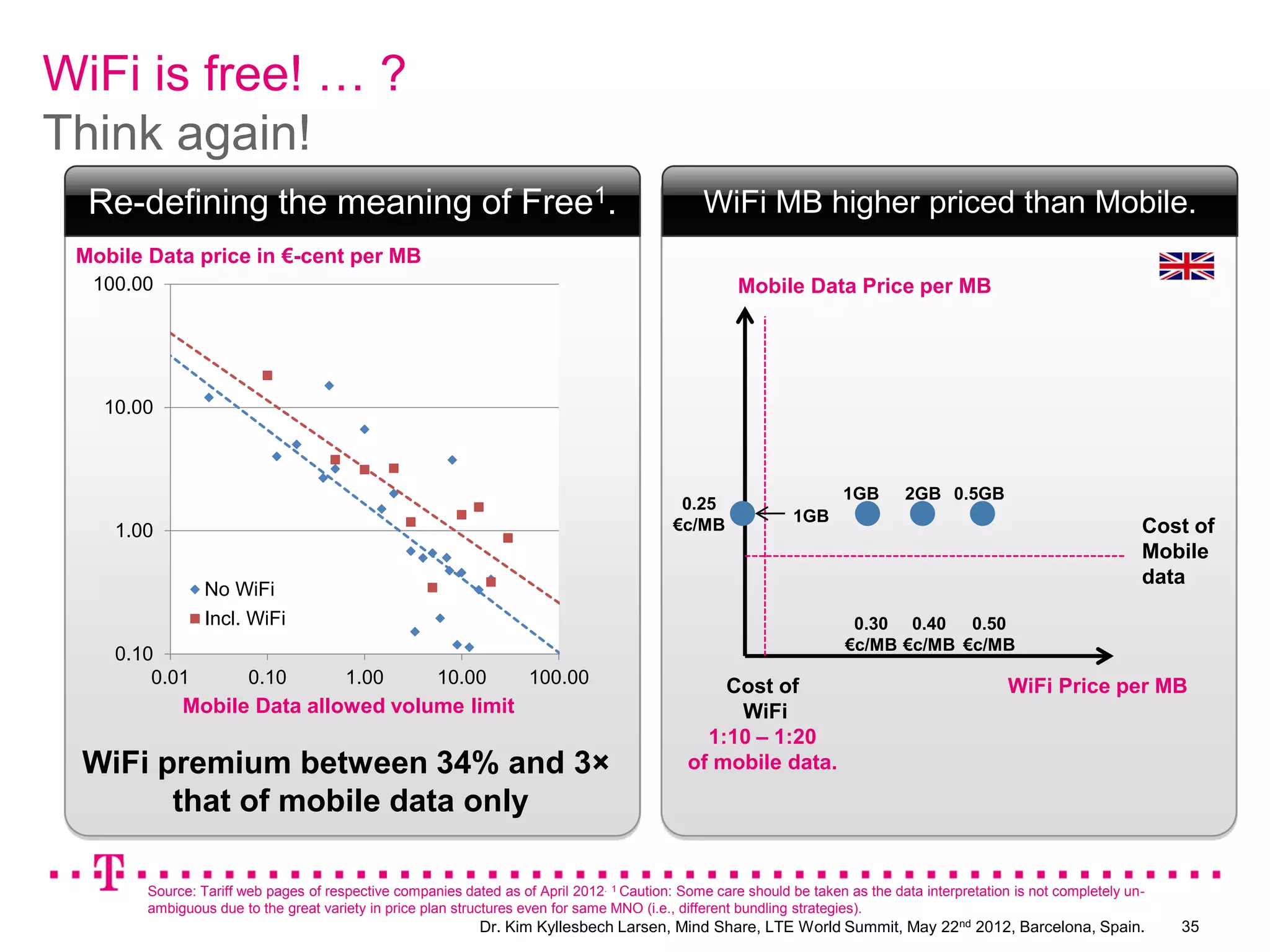 WiFi is free! … ?
Think again!
  Re-defining the meaning of Free1.                                                             WiFi MB higher priced than Mobile.
 Mobile Data price in €-cent per MB
  100.00                                                                                             Mobile Data Price per MB




   10.00



                                                                                                                      1GB       2GB 0.5GB
                                                                                            0.25
                                                                                           €c/MB              1GB
    1.00                                                                                                                                                             Cost of
                                                                                                                                                                     Mobile
                                                                                                                                                                     data
                 No WiFi
                 Incl. WiFi                                                                                            0.30 0.40 0.50
                                                                                                                      €c/MB €c/MB €c/MB
    0.10
        0.01           0.10            1.00          10.00          100.00                       Cost of                                        WiFi Price per MB
             Mobile Data allowed volume limit                                                     WiFi
                                                                                               1:10 – 1:20
 WiFi premium between 34% and 3×                                                             of mobile data.
       that of mobile data only

        Source: Tariff web pages of respective companies dated as of April 2012. 1 Caution: Some care should be taken as the data interpretation is not completely un-
        ambiguous due to the great variety in price plan structures even for same MNO (i.e., different bundling strategies).
                                                            Dr. Kim Kyllesbech Larsen, Mind Share, LTE World Summit, May 22nd 2012, Barcelona, Spain.                    35
 