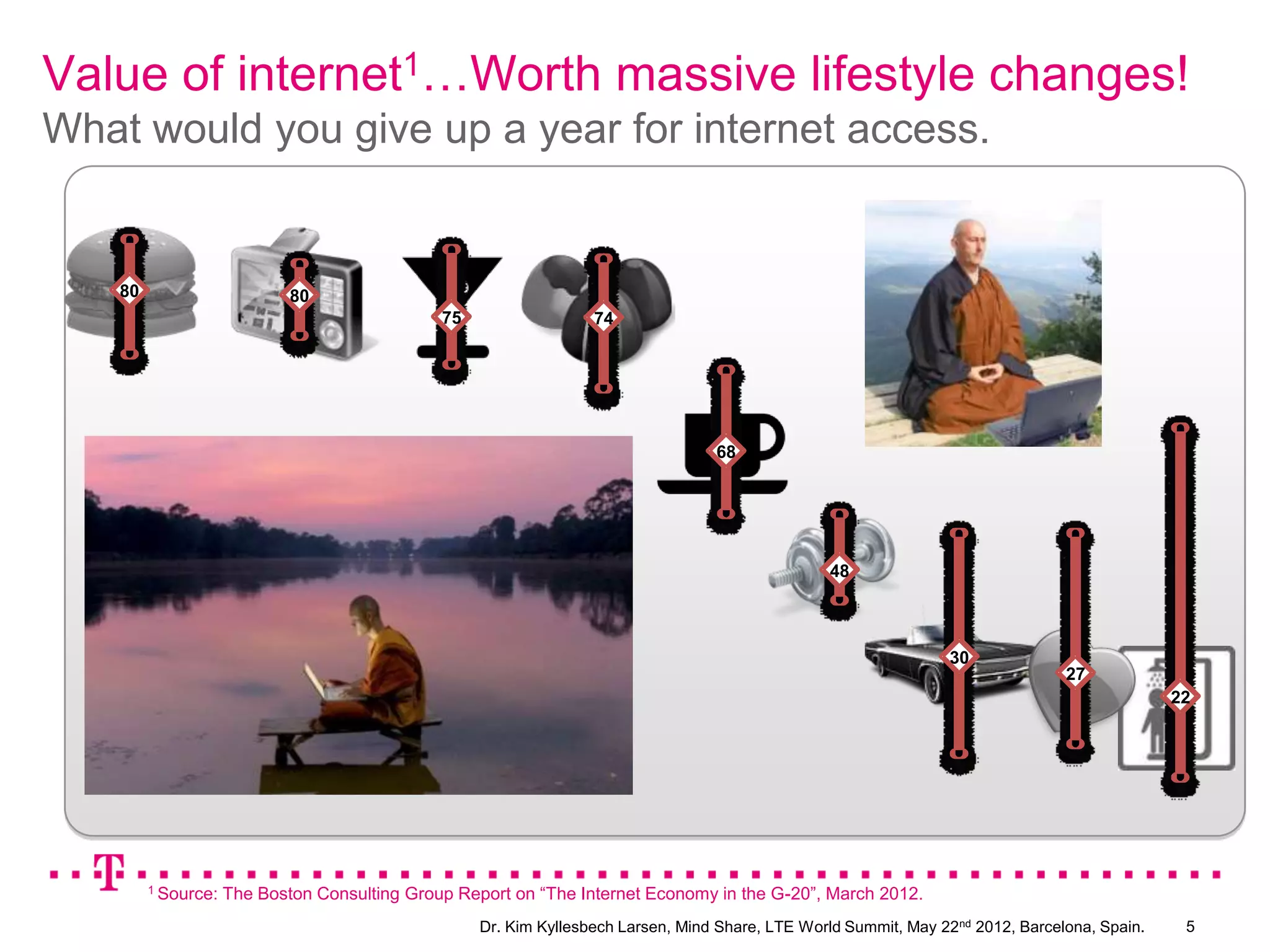 Value of internet1…Worth massive lifestyle changes!
What would you give up a year for internet access.


    80                       80
                                               75                  74




                                                                                   68




                                                                                                  48



                                                                                                                  30
                                                                                                                                  27
                                                                                                                                                22




         1 Source:   The Boston Consulting Group Report on “The Internet Economy in the G-20”, March 2012.
                                                    Dr. Kim Kyllesbech Larsen, Mind Share, LTE World Summit, May 22nd 2012, Barcelona, Spain.    5
 