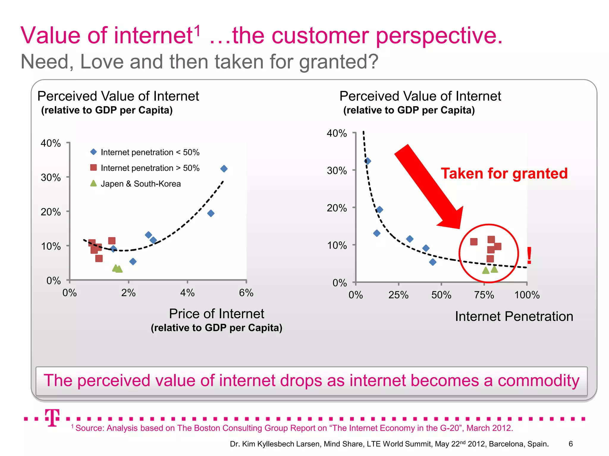 Value of internet1 …the customer perspective.
Need, Love and then taken for granted?
 Perceived Value of Internet                                                      Perceived Value of Internet
  (relative to GDP per Capita)                                                     (relative to GDP per Capita)

                                                                               40%
  40%
                 Internet penetration < 50%
                 Internet penetration > 50%                                    30%
  30%                                                                                                         Taken for granted
                 Japen & South-Korea


  20%                                                                          20%


  10%                                                                          10%
                                                                                                                                      !
   0%                                                                           0%
        0%              2%             4%             6%                             0%         25%         50%         75%        100%
                                    Price of Internet                                                             Internet Penetration
                                (relative to GDP per Capita)




  The perceived value of internet drops as internet becomes a commodity

         1 Source:   Analysis based on The Boston Consulting Group Report on “The Internet Economy in the G-20”, March 2012.
                                                    Dr. Kim Kyllesbech Larsen, Mind Share, LTE World Summit, May 22nd 2012, Barcelona, Spain.   6
 