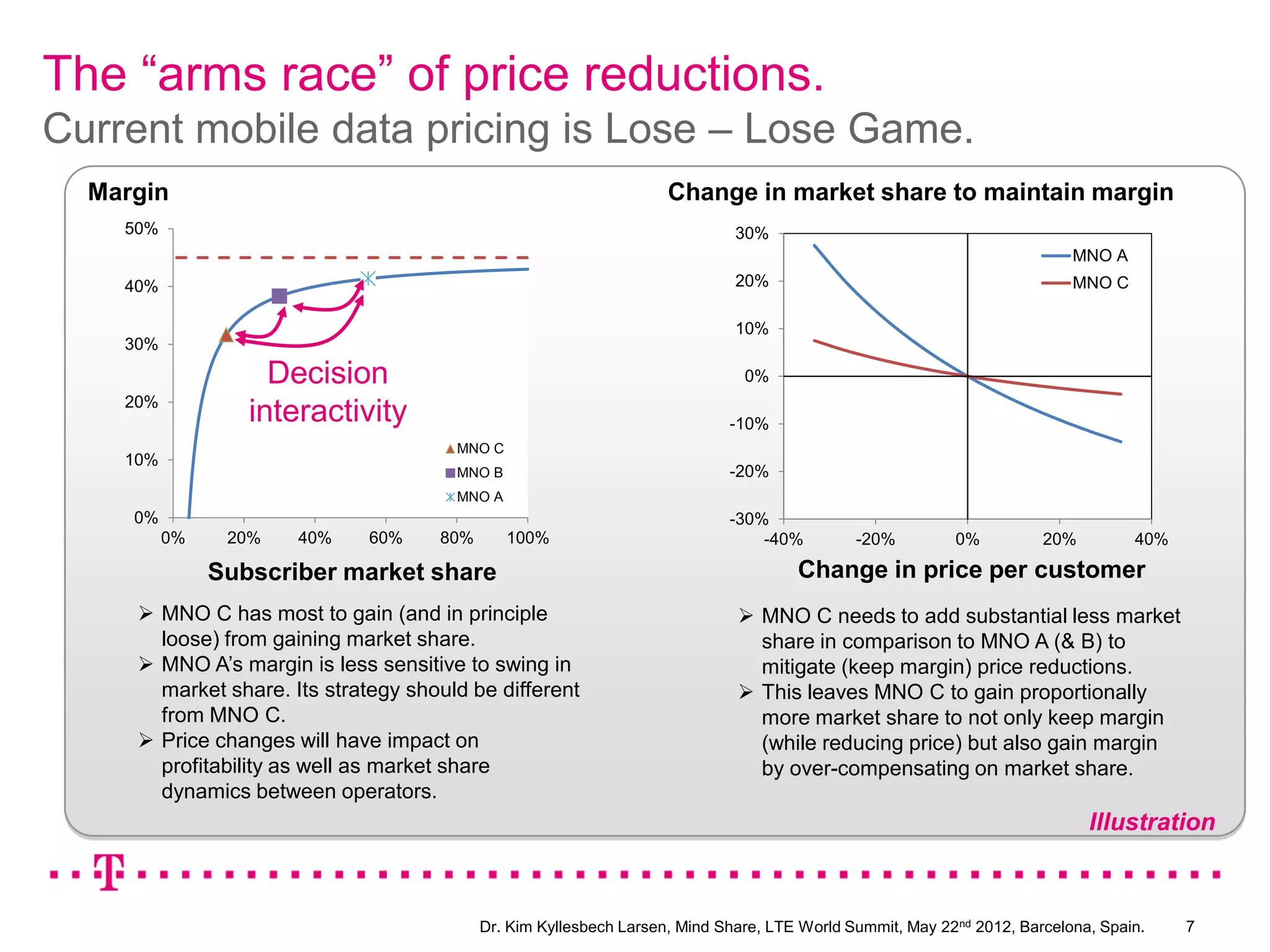 The “arms race” of price reductions.
Current mobile data pricing is Lose – Lose Game.
  Margin                                                            Change in market share to maintain margin
    50%                                                                      30%
                                                                                                                          MNO A
    40%                                                                      20%                                          MNO C

                                                                             10%
    30%
                    Decision                                                  0%
    20%
                  interactivity                                             -10%
                                       MNO C
    10%
                                       MNO B                                -20%
                                       MNO A
     0%                                                                     -30%
          0%    20%   40%     60%    80%       100%                             -40%         -20%         0%          20%         40%

               Subscriber market share                                               Change in price per customer
      MNO C has most to gain (and in principle                               MNO C needs to add substantial less market
       loose) from gaining market share.                                       share in comparison to MNO A (& B) to
      MNO A’s margin is less sensitive to swing in                            mitigate (keep margin) price reductions.
       market share. Its strategy should be different                         This leaves MNO C to gain proportionally
       from MNO C.                                                             more market share to not only keep margin
      Price changes will have impact on                                       (while reducing price) but also gain margin
       profitability as well as market share                                   by over-compensating on market share.
       dynamics between operators.
                                                                                                                            Illustration



                                           Dr. Kim Kyllesbech Larsen, Mind Share, LTE World Summit, May 22nd 2012, Barcelona, Spain.    7
 