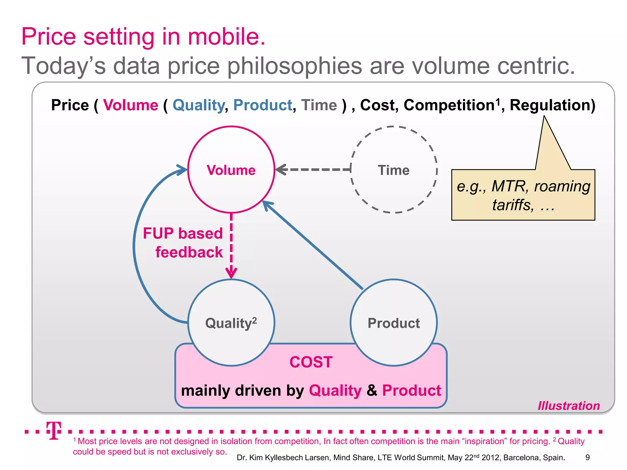 Price setting in mobile.
Today’s data price philosophies are volume centric.
  Price ( Volume ( Quality, Product, Time ) , Cost, Competition1, Regulation)



                                          Volume                                         Time
                                                                                                               e.g., MTR, roaming
                                                                                                                     tariffs, …
                        FUP based
                         feedback



                                         Quality2                                     Product

                                                                 COST
                                  mainly driven by Quality & Product
                                                                                                                                     Illustration

     1 Most price levels are not designed in isolation from competition, In fact often competition is the main “inspiration” for pricing. 2 Quality
     could be speed but is not exclusively so.                                                                    nd
                                                  Dr. Kim Kyllesbech Larsen, Mind Share, LTE World Summit, May 22     2012, Barcelona, Spain.         9
 