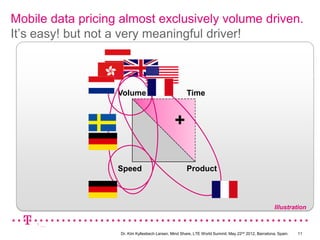Mobile data pricing almost exclusively volume driven.
It’s easy! but not a very meaningful driver!



                   Volume                            Time




                                              +
                   Speed                             Product



                                                                                                    Illustration

    1 ….


                   Dr. Kim Kyllesbech Larsen, Mind Share, LTE World Summit, May 22nd 2012, Barcelona, Spain.   11
 