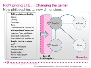 Right pricing LTE … Changing the game!
New philosophies … new dimensions.
    Differentiate on Quality.
    Speed.
    Latency.
    Coverage.
                                                                                  Quality1                                     Volume
    Time.
    Customer care & support, etc..
    Always-Best-Connected
    Leverage Fixed and Mobile.
                                                              Reduce
    Small Cell deployments.
    WiFi / Femto-cell off-load, etc..
    Product value add-on
    VoIP.
                                                                                  Product                                        Time
    Msg & notifications.
    Internet Access.
    Social media.
    Mobile media player.
                                                               Cost of
    Handset, etc..
                                                            Providing data
                                                                                                                               Illustration

    1 Quality   could be speed but is not exclusively so.
                                                  Dr. Kim Kyllesbech Larsen, Mind Share, LTE World Summit, May 22nd 2012, Barcelona, Spain.   14
 