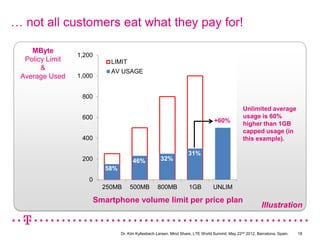 … not all customers eat what they pay for!

    MByte
                 1,200
  Policy Limit               LIMIT
       &                     AV USAGE
 Average Used    1,000


                  800
                                                                                                  Unlimited average
                  600                                                                             usage is 60%
                                                                                   +60%           higher than 1GB
                                                                                                  capped usage (in
                  400                                                                             this example).

                                                                     31%
                  200                   46%            32%
                            58%
                    0
                           250MB      500MB          800MB            1GB         UNLIM

                         Smartphone volume limit per price plan
                                                                                                            Illustration


                                  Dr. Kim Kyllesbech Larsen, Mind Share, LTE World Summit, May 22nd 2012, Barcelona, Spain.   18
 