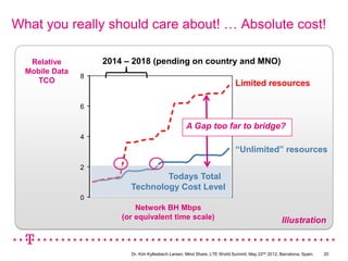What you really should care about! … Absolute cost!

   Relative         2014 – 2018 (pending on country and MNO)
  Mobile Data
                8
     TCO                                                                    Limited resources

                6

                                                    A Gap too far to bridge?
                4
                                                                            “Unlimited” resources
                2
                                  Todays Total
                          Technology Cost Level
                0
                            Network BH Mbps
                        (or equivalent time scale)                                                 Illustration


                          Dr. Kim Kyllesbech Larsen, Mind Share, LTE World Summit, May 22nd 2012, Barcelona, Spain.   20
 