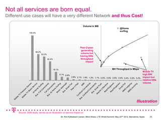 Not all services are born equal.
Different use cases will have a very different Network and thus Cost!

                        Same volumetric demand canVolume in MB
                                                    cause vastly different network
                                                                       @Home
                                                                       surfing
                         100.0%          cost and invest levels.


                                                                                         Peer-2-peer
                                                                                          generating
                                    58.2%
                                            53.2%
                                                                                         volume but
                                                                                         having little
                                                    42.4%                                throughput
                                                                                             impact


                                                            19.1%                                                          BH Throughput in Mbps
                                                                                                                                            Mobile TV
                                                                    8.1% 6.6%                                                               high BW
                                                                                                                             0.4% 0.2% 0.2% impact but
                                                                                2.6% 2.1% 1.8% 1.2% 1.1% 0.5% 0.5% 0.5% 0.5%
                                                                                                                                            relative little
                                                                                                                                            volume.

                                                                     ity




                                                                    es


                                                      Em e s
                         e




                                                                   ng
                                                                    it y




                                                                     ty
                                                                    ng




                                                                     er
                                                      Em ad
                                                                      e




                                                                   IM
                                                                     ty




                                                                   ng




                                                                   ne




                                                                       l




                                                                      g
                                                                     h
                                                                       l




                                                                   ul
                                                                   ul
                         ic

                                   ic




                                                                  in
                                                                us
                                                                 ivi
                                                              Pe




                                                                tiv
                                                                ivi

                                                               t iv




                                                              on


                                                              on




                                                               oi
                                                               r fi




                                                               lo




                                                               M




                                                              lP
                                                               rfi




                                                               hi
                      rv




                                                             lP
                                 rv




                                                              m
                                                             ct

                                                           lP
                                                             ct




                                                           ec




                                                            tg
                                                           Su




                                                           ac
                                                          wn
                                                           ec

                                                          Su
                    Se




                                                           gt


                                                           gt
                              Se




                                                           ai




                                                          co
                                                           2




                                                         ne
                                                          ai
                                                         ne




                                                        ou
                                                        nn




                                                         in


                                                         in
                                                        ai

                                                        M
                                                       nn




                                                       do




                                                       er




                                                       in
                                                        e




                                                       e
                    m




                                                     on
                          c




                                                     on




                                                      R


                                                      R
                                                   Em
                                                     m




                                                   Co




                                                     S
                                                      2
                                                   Pe
                                                     m
                                                   Co
                          si
                  iu




                                                    S
                                                   ic




                                                   al


                                                   al
                                                   C




                                                   M
                                                 Ho

                                                ll C
                        Ba




                                                Ho




                                                   n
                                                  s.




                                                 M
               em




                                                us




                                                hi

                                              Re


                                              Re
                                                s.
                                               ed




                                               M
                                              ed
                                                ll




                                              Bu




                                              M
                                             Fu
                                            Fu




                                           Bu


                                             ac
                               At




                                             M
                    TV




                                            At
             Pr




                                            in

                                           in




                                         M
                                         nf

                                        nf
                                        s.




                                        s.
        TV


                 ile




                                      Co


                                      Co
                                      Bu




                                      Bu
               ob
      ile




                                   s.
              M
    ob




                                 Bu
    M




                                                                                                                                                     Illustration

            Source: 2006 study, serves as an illustration on service impact on
                                                                     Dr. Kim Kyllesbech Larsen, Mind Share, LTE World Summit, May 22nd 2012, Barcelona, Spain.   23
 