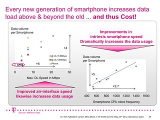 Every new generation of smartphone increases data
load above & beyond the old ... and thus Cost!
 Data volume
 per Smartphone                                                       Improvements in
                                                                intrinsic smartphone speed
                                                            Dramatically increases the data usage
                                           ×4

                               @ UL=5.8Mbps
                                                               Data volume
                               @ UL=384kbps
                                                               per Smartphone
      GPRS              ×6     iPhone



  0                10          20               30
                                                                        ×5
              Max. DL Speed in Mbps

                                                                                               ×2.7
       Improved air-interface speed
      likewise increases data usage                              400       600        800      1000 1200 1400 1600
                                                                          Smartphone CPU clock frequency


       Source: Network data.
                                        Dr. Kim Kyllesbech Larsen, Mind Share, LTE World Summit, May 22nd 2012, Barcelona, Spain.   24
 