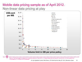 Mobile data pricing sample as of April 2012.
Non-linear data pricing at play
  US$-cent             $c 18                                                                     VRZ 3G
                                                                                                 VRZ LTE
   per MB              $c 16                                                                     ATT 3G
                                                                                                 ATT LTE
                                                                                                 TMUS 3G (market as 4G)
                       $c 14                                                                     CSL HK LTE
                                                                                                 VF LTE Zuhause (1)
                                                                                                 VF LTE MI (1)
                       $c 12
                                                                                                 TMUK Sticks
                                                                                                 TMUK smartphones
                       $c 10                                                                     TS SE 3G & LTE (1)
                                                                                                 Orange FR (2)
                                                                                                 Bouygues FR
                         $c 8


                         $c 6


                         $c 4


                         $c 2


                         $c 0
                                0             5            10            15           20            25                30       35

                                            Volume limit in GB per price policy

     Source: Tariff web pages of respective companies dated as of April 2012. (1) Speed dependent pricing with Volume limits, (2) De-coupled from
     TV bundles (i.e., 0, 30 and 70 TV channels).
                                                  Dr. Kim Kyllesbech Larsen, Mind Share, LTE World Summit, May 22nd 2012, Barcelona, Spain.         30
 