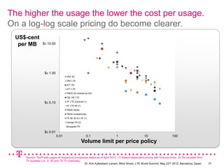The higher the usage the lower the cost per usage.
On a log-log scale pricing do become clearer.
 US$-cent
  per MB         $c 10.00




                  $c 1.00
                                    VRZ 3G
                                    VRZ LTE
                                    ATT 3G
                                    ATT LTE
                                    TMUS 3G (market as 4G)
                                    CSL HK LTE
                                    VF LTE Zuhause (1)
                  $c 0.10
                                    VF LTE MI (1)
                                    TMUK Sticks
                                    TMUK smartphones
                                    TS SE 3G & LTE (1)
                                    Orange FR (2)
                                    Bouygues FR

                  $c 0.01
                            0.01                     0.1                   1                     10                    100
                                                    Volume limit per price policy

    Source: Tariff web pages of respective companies dated as of April 2012. (1) Speed dependent pricing with Volume limits, (2) De-coupled from
    TV bundles (i.e., 0, 30 and 70 TV channels).
                                                 Dr. Kim Kyllesbech Larsen, Mind Share, LTE World Summit, May 22nd 2012, Barcelona, Spain.         31
 