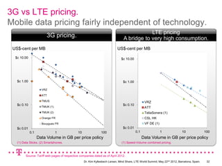 3G vs LTE pricing.
Mobile data pricing fairly independent of technology.
                                                                                             LTE pricing
                        3G pricing.                                              A bridge to very high consumption.
 US$-cent per MB                                                            US$-cent per MB

  $c 10.00                                                                     $c 10.00




   $c 1.00                                                                       $c 1.00

                     VRZ

                     ATT

                     TMUS                                                                         VRZ
   $c 0.10                                                                       $c 0.10
                     TMUK (1)                                                                     ATT
                     TMUK (2)                                                                     TeliaSonera (1)
                     Orange FR                                                                    CSL HK
                     Bouygues FR                                                                  VF DE (1)
   $c 0.01                                                                       $c 0.01
             0.1                1             10                100                        0.1                1               10               100
                   Data Volume in GB per price policy                                            Data Volume in GB per price policy
   (1) Data Sticks, (2) Smartphones.                                           (1) Speed-Volume combined pricing.



         Source: Tariff web pages of respective companies dated as of April 2012.
                                                   Dr. Kim Kyllesbech Larsen, Mind Share, LTE World Summit, May 22nd 2012, Barcelona, Spain.    32
 