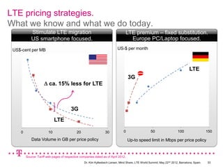LTE pricing strategies.
What we know and what we do today.
           Stimulate LTE migration                                               LTE premium – fixed substitution.
           US smartphone focused.                                                  Europe PC/Laptop focused.
 US$-cent per MB                                                           US-$ per month



                                                                                                                                  LTE
                                                                                    3G
                        ca. 15% less for LTE



                                        3G
                             LTE

    0                   10                  20                   30             0                   50                   100                  150

           Data Volume in GB per price policy                                       Up-to speed limit in Mbps per price policy


        Source: Tariff web pages of respective companies dated as of April 2012.
                                                  Dr. Kim Kyllesbech Larsen, Mind Share, LTE World Summit, May 22nd 2012, Barcelona, Spain.   33
 