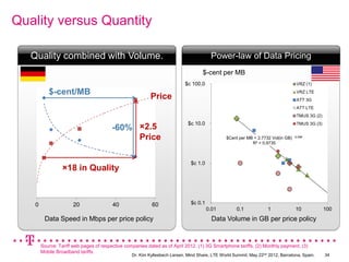 Quality versus Quantity

   Quality combined with Volume.                                                        Power-law of Data Pricing
                                                                                   $-cent per MB
                                                                           $c 100.0                                                VRZ (1)

           $-cent/MB                                                                                                               VRZ LTE
                                                           Price                                                                   ATT 3G
                                                                                                                                   ATT LTE
                                                                                                                                   TMUS 3G (2)
                                                                            $c 10.0                                                TMUS 3G (3)
                                         -60% ×2.5
                                              Price                                            $Cent per MB = 2.7732 Vol(in GB)   -0.596

                                                                                                           R² = 0.9735



                                                                              $c 1.0
                  ×18 in Quality



    0                  20                40                60                 $c 0.1
                                                                                       0.01         0.1             1              10            100
         Data Speed in Mbps per price policy                                             Data Volume in GB per price policy


        Source: Tariff web pages of respective companies dated as of April 2012. (1) 3G Smartphone tariffs, (2) Monthly payment, (3)
        Mobile Broadband tariffs.                                                                               nd
                                                  Dr. Kim Kyllesbech Larsen, Mind Share, LTE World Summit, May 22   2012, Barcelona, Spain.      34
 