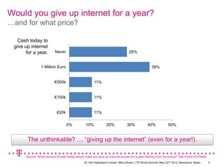 Would you give up internet for a year?
…and for what price?

   Cash today to
 give up internet
       for a year.         Never                                                   28%


                 1 Million Euro                                                                     39%


                           €500k                        11%


                           €100k                        11%


                             €20k                       11%


                                    0%            10%            20%             30%             40%            50%


        The unthinkable? … “giving up the internet” (even for a year!).

       Source: What amount of cash today would make you give up internet access for a year starting from tomorrow? http://linkd.in/J7fabN
                                                 Dr. Kim Kyllesbech Larsen, Mind Share, LTE World Summit, May 22nd 2012, Barcelona, Spain.   4
 