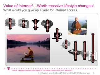 Value of internet1…Worth massive lifestyle changes!
What would you give up a year for internet access.


    80                       80
                                               75                  74




                                                                                   68




                                                                                                  48



                                                                                                                  30
                                                                                                                                  27
                                                                                                                                                22




         1 Source:   The Boston Consulting Group Report on “The Internet Economy in the G-20”, March 2012.
                                                    Dr. Kim Kyllesbech Larsen, Mind Share, LTE World Summit, May 22nd 2012, Barcelona, Spain.    5
 