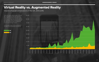 Virtual Reality vs. Augmented Reality
Volume of social conversations in the UK, 2013-2016
There has a been a clear increas...