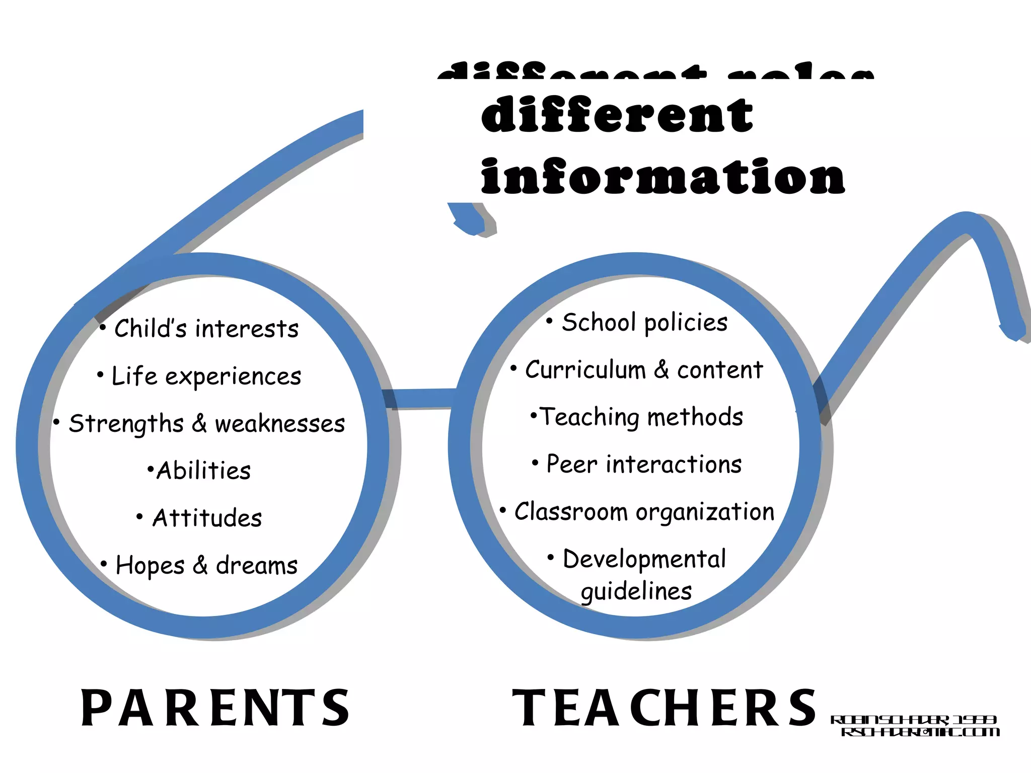 Child’s interests Life experiences Strengths & weaknesses Abilities Attitudes Hopes & dreams School policies Curriculum & content Teaching methods Peer interactions Classroom organization Developmental guidelines different roles  PARENTS TEACHERS different information  Robin Schader, 1999 [email_address] 