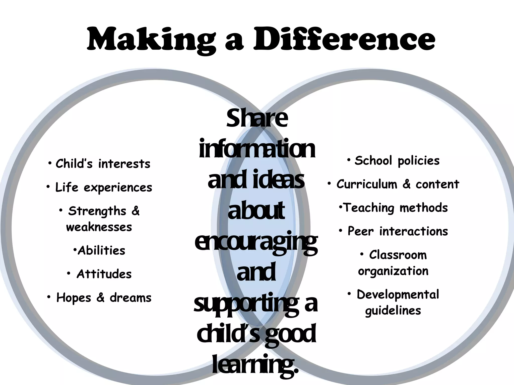 Child’s interests Life experiences Strengths & weaknesses Abilities Attitudes Hopes & dreams School policies Curriculum & content Teaching methods Peer interactions Classroom organization Developmental guidelines Share information and ideas about encouraging and supporting a child’s good learning. Making a Difference 