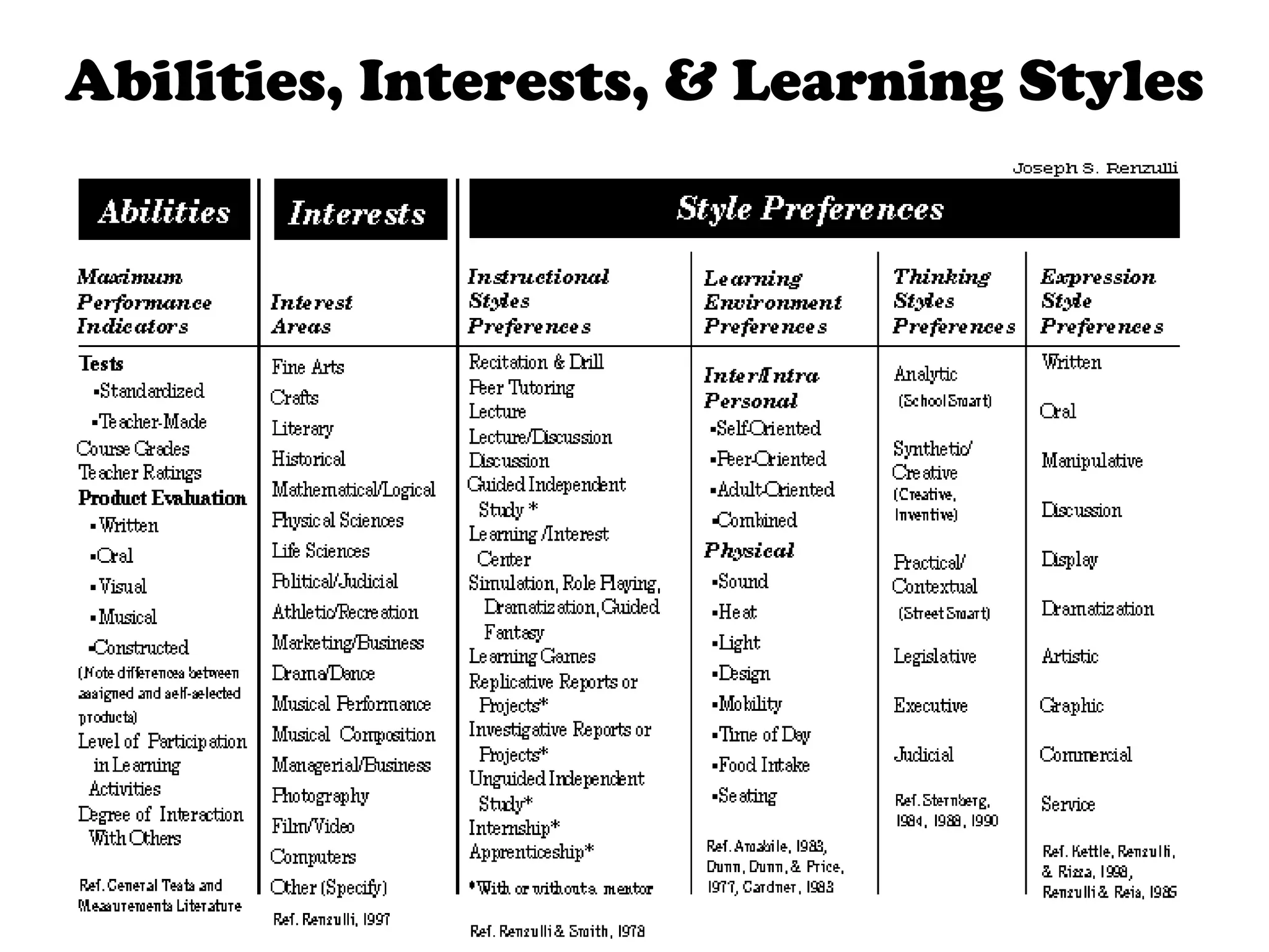 Abilities, Interests, & Learning Styles 
