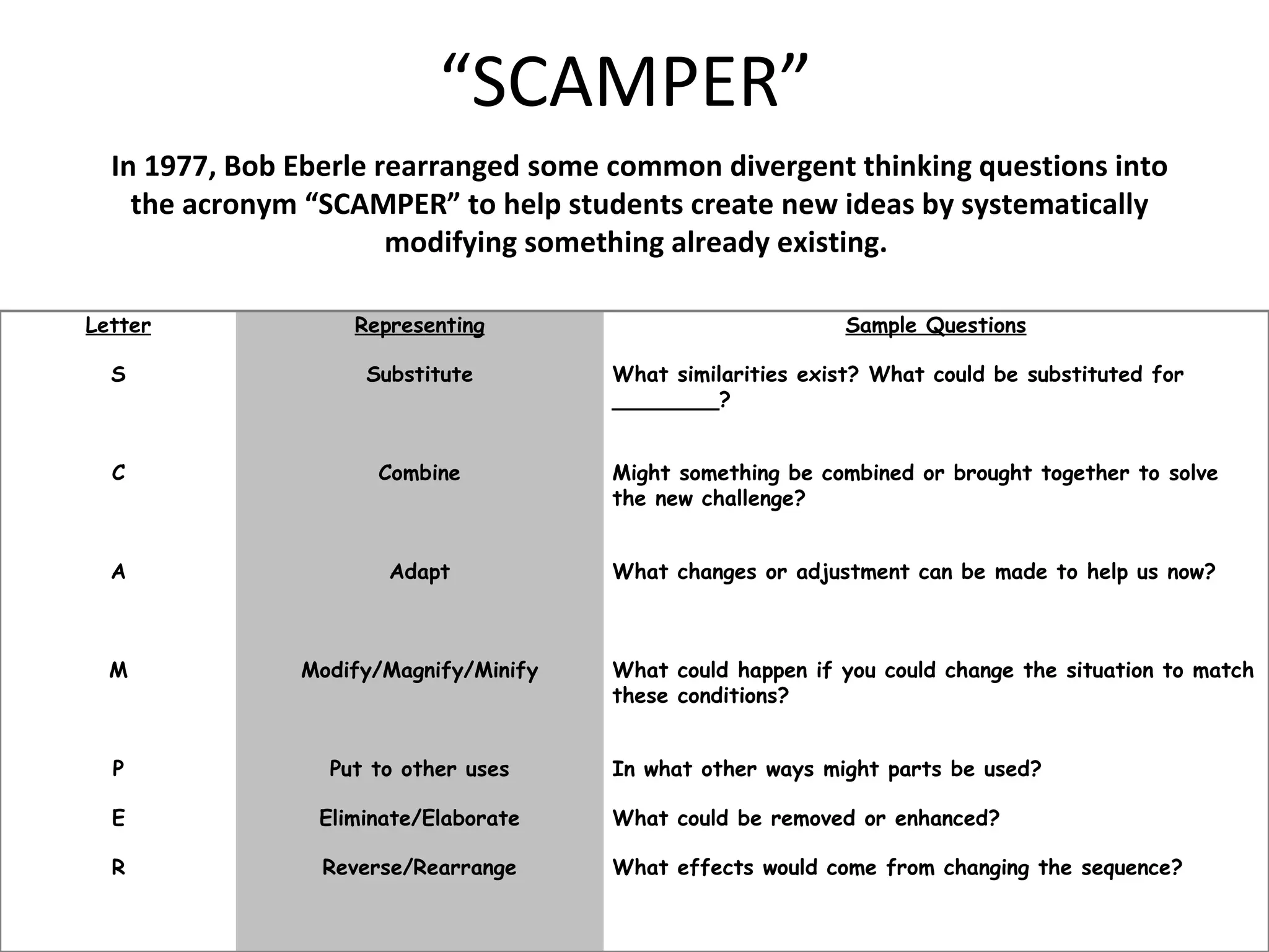 “ SCAMPER”  In 1977, Bob Eberle rearranged some common divergent thinking questions into the acronym “SCAMPER” to help students create new ideas by systematically modifying something already existing.  Letter Representing Sample Questions S Substitute What similarities exist? What could be substituted for ________? C Combine Might something be combined or brought together to solve the new challenge? A Adapt What changes or adjustment can be made to help us now? M Modify/Magnify/Minify What could happen if you could change the situation to match these conditions? P Put to other uses In what other ways might parts be used? E Eliminate/Elaborate What could be removed or enhanced? R Reverse/Rearrange What effects would come from changing the sequence? 