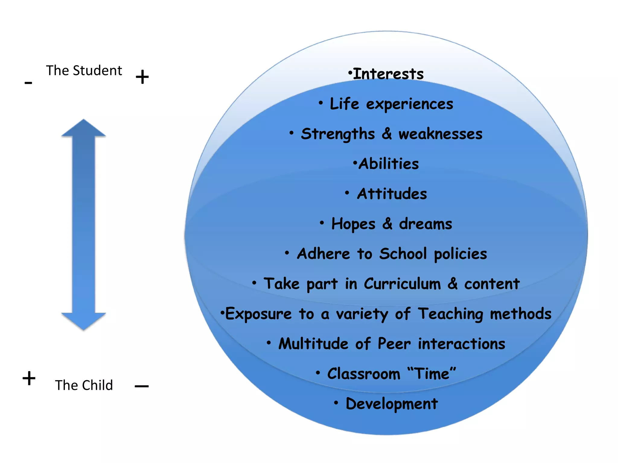 The Student The Child + _ - + Interests Life experiences Strengths & weaknesses Abilities Attitudes Hopes & dreams Adhere to School policies Take part in Curriculum & content Exposure to a variety of Teaching methods Multitude of Peer interactions Classroom “Time” Development 
