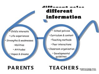 Child’s interests Life experiences Strengths & weaknesses Abilities Attitudes Hopes & dreams School policies Curriculum & content Teaching methods Peer interactions Classroom organization Developmental guidelines different roles  PARENTS TEACHERS different information  Robin Schader, 1999 [email_address] 