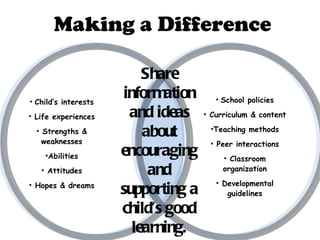 Child’s interests Life experiences Strengths & weaknesses Abilities Attitudes Hopes & dreams School policies Curriculum & content Teaching methods Peer interactions Classroom organization Developmental guidelines Share information and ideas about encouraging and supporting a child’s good learning. Making a Difference 
