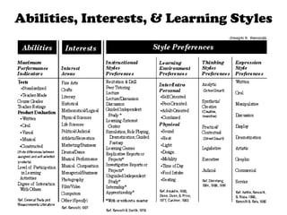 Abilities, Interests, & Learning Styles 