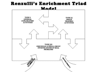 Renzulli’s Enrichment Triad Model 