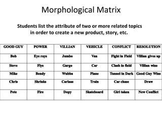 Morphological Matrix Students list the attribute of two or more related topics in order to create a new product, story, etc.  