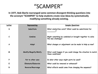 “ SCAMPER”  In 1977, Bob Eberle rearranged some common divergent thinking questions into the acronym “SCAMPER” to help students create new ideas by systematically modifying something already existing.  Letter Representing Sample Questions S Substitute What similarities exist? What could be substituted for ________? C Combine Might something be combined or brought together to solve the new challenge? A Adapt What changes or adjustment can be made to help us now? M Modify/Magnify/Minify What could happen if you could change the situation to match these conditions? P Put to other uses In what other ways might parts be used? E Eliminate/Elaborate What could be removed or enhanced? R Reverse/Rearrange What effects would come from changing the sequence? 