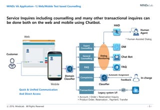 ⓒ 2016, MindsLab. All Rights Reserved - 5 -
MINDs VA Application– 1) Web/Mobile Text based Counselling
Service Inquires including counselling and many other transactional inquires can
be done both on the web and mobile using Chatbot.
Customer
Web
Mobile
Human
Agent
Chat Bot
In-charge
FAQ
Classifier
FAQ
General
Counselling
Automatic Assignment
Transactions
Expert
Counselling
Feedback
Complaints
DM
Dialog
Monitoring
* Human-Assisted Dialog
HAD
API
Legacy system I/F
• Account / Order / Reservation Inquiry
• Product Order, Reservation , Payment, Transfer
Domain
Classifier
Quick & Unified Communication
And Direct Access
 