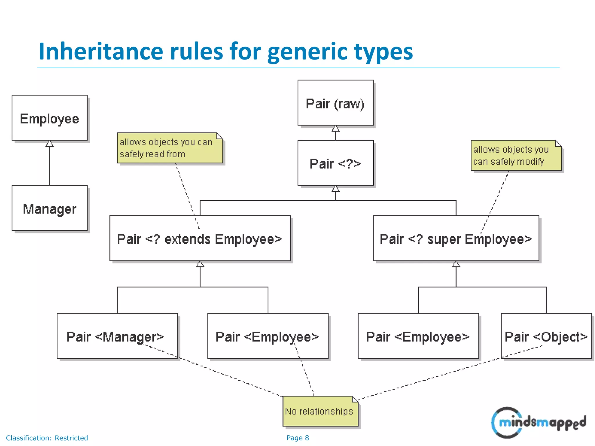 Page 8Classification: Restricted
8
Inheritance rules for generic types
 