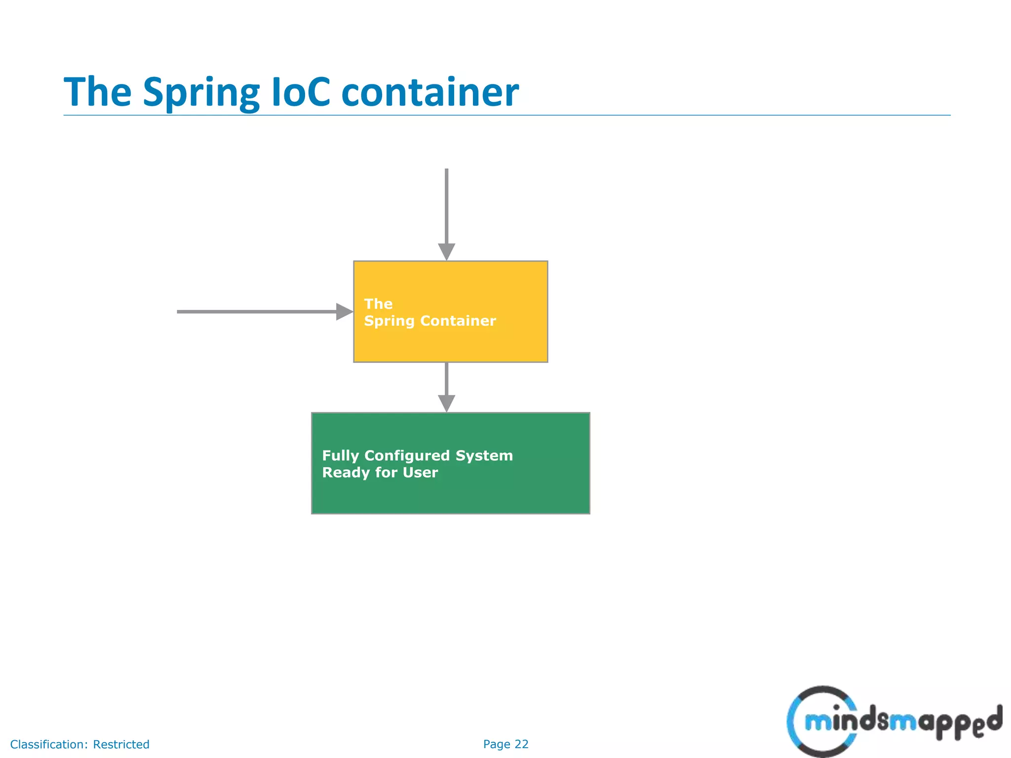 Page 22Classification: Restricted
The Spring IoC container
The
Spring Container
Fully Configured System
Ready for User
Configuration
Metadata
Your Business Objects (POJOs)
 