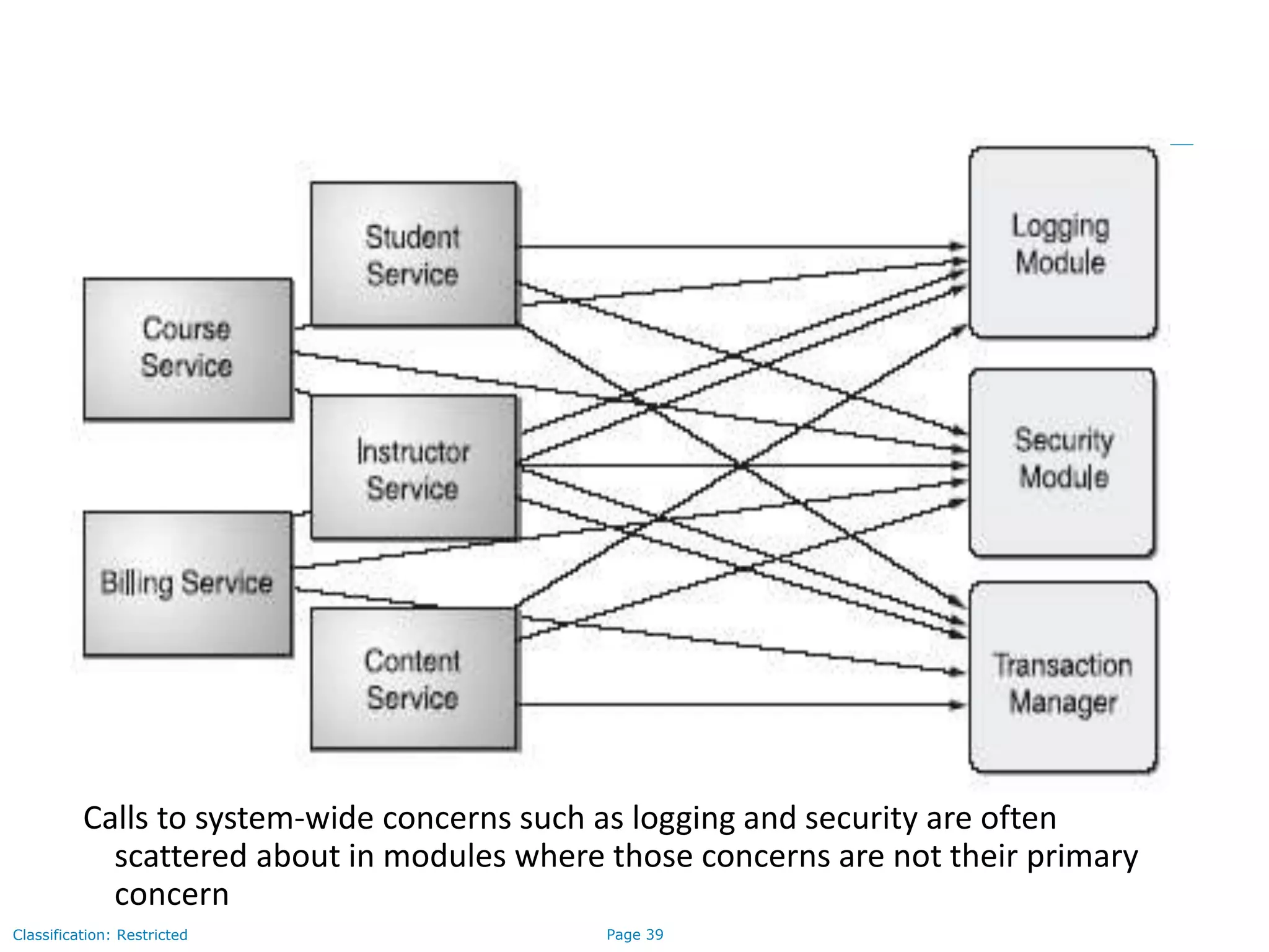 Page 39Classification: Restricted
Calls to system-wide concerns such as logging and security are often
scattered about in modules where those concerns are not their primary
concern
 