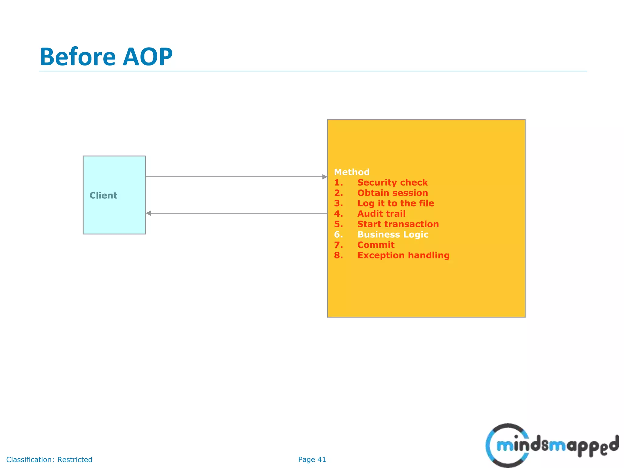Page 41Classification: Restricted
Before AOP
Client
Method
1. Security check
2. Obtain session
3. Log it to the file
4. Audit trail
5. Start transaction
6. Business Logic
7. Commit
8. Exception handling
 