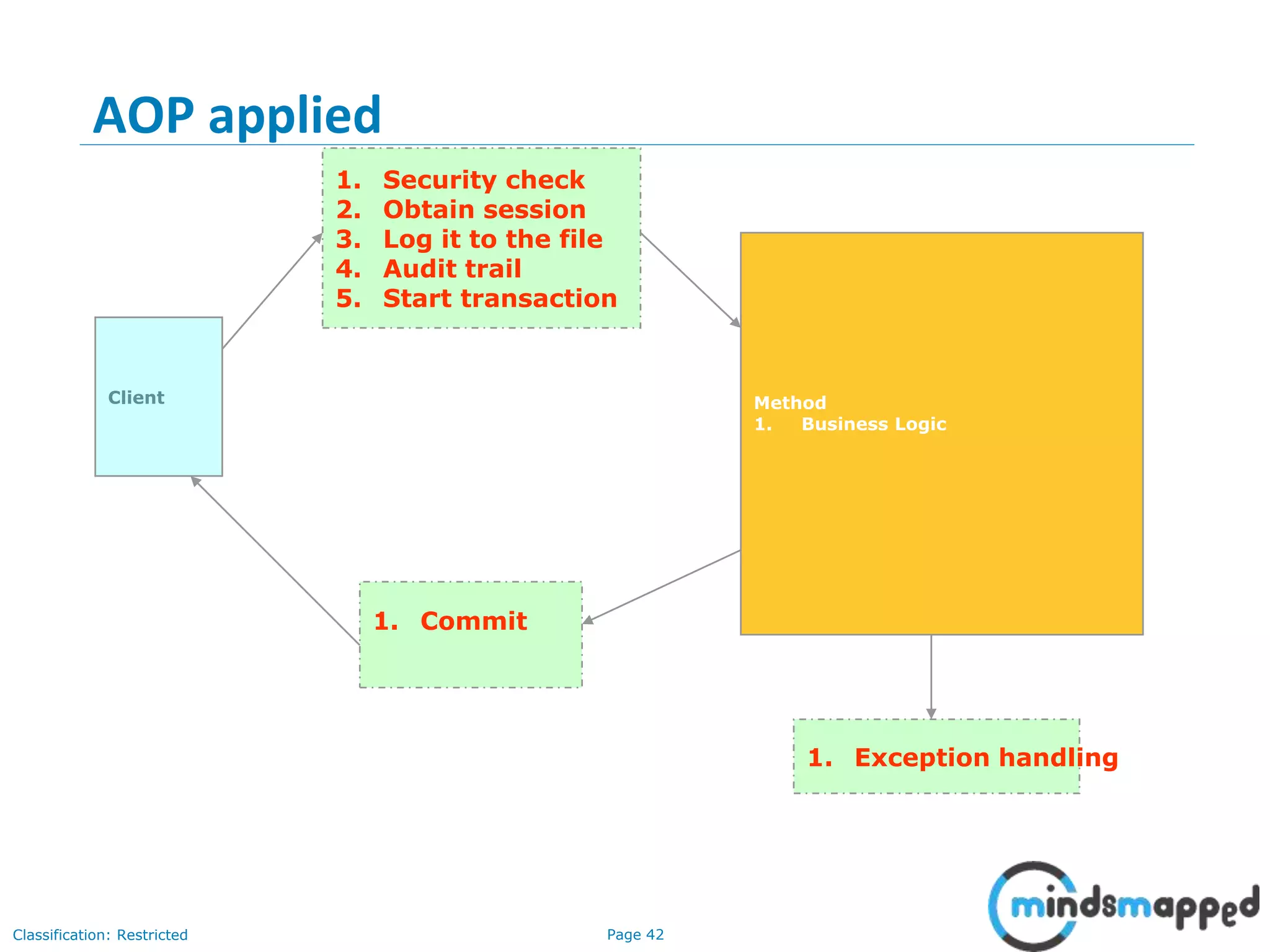 Page 42Classification: Restricted
AOP applied
Client Method
1. Business Logic
1. Security check
2. Obtain session
3. Log it to the file
4. Audit trail
5. Start transaction
1. Commit
1. Exception handling
 