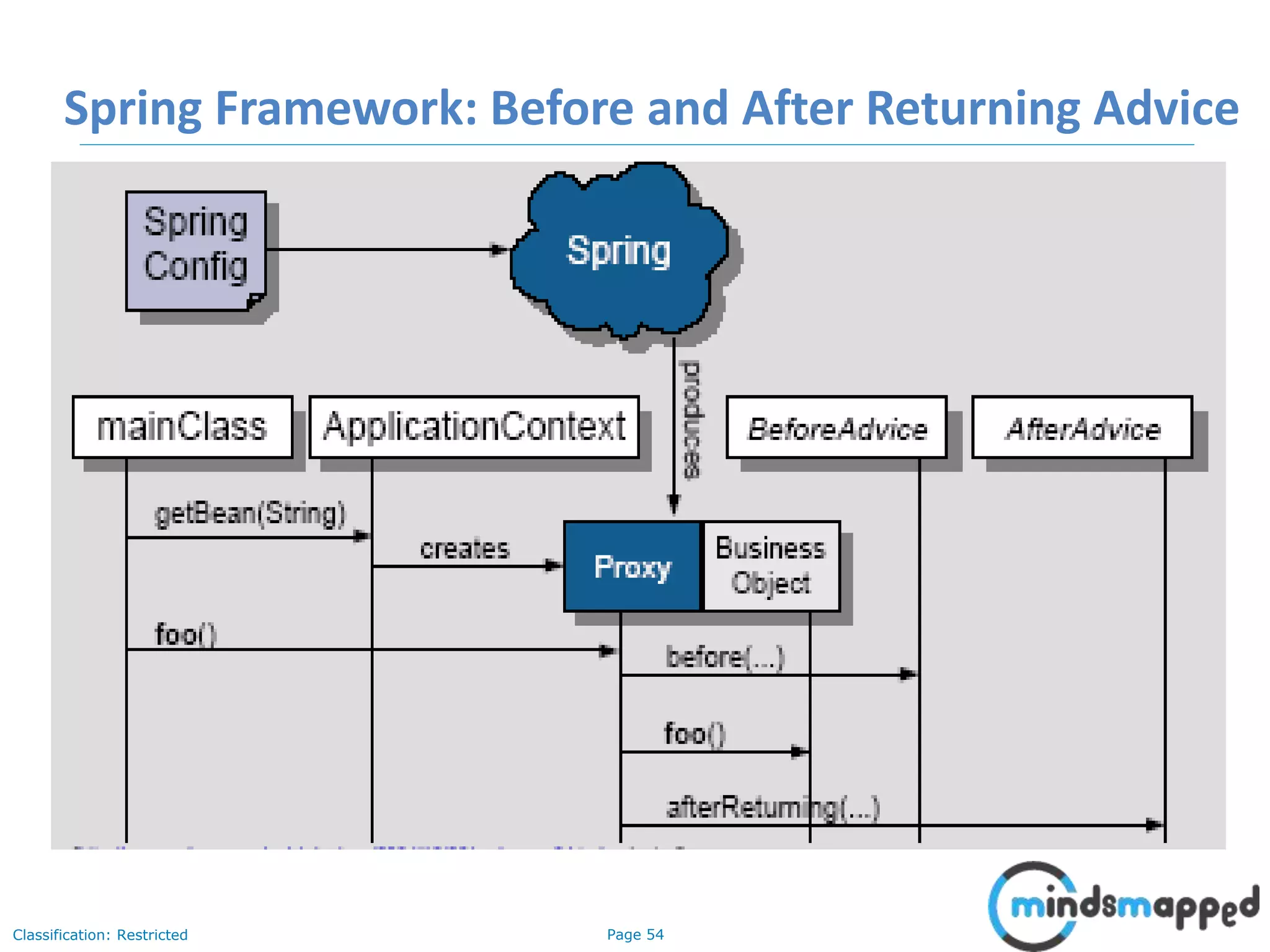 Page 54Classification: Restricted
Spring Framework: Before and After Returning Advice
 