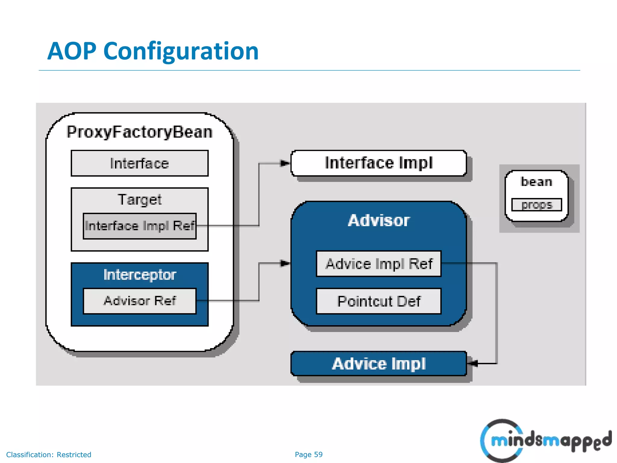 Page 59Classification: Restricted
AOP Configuration
 