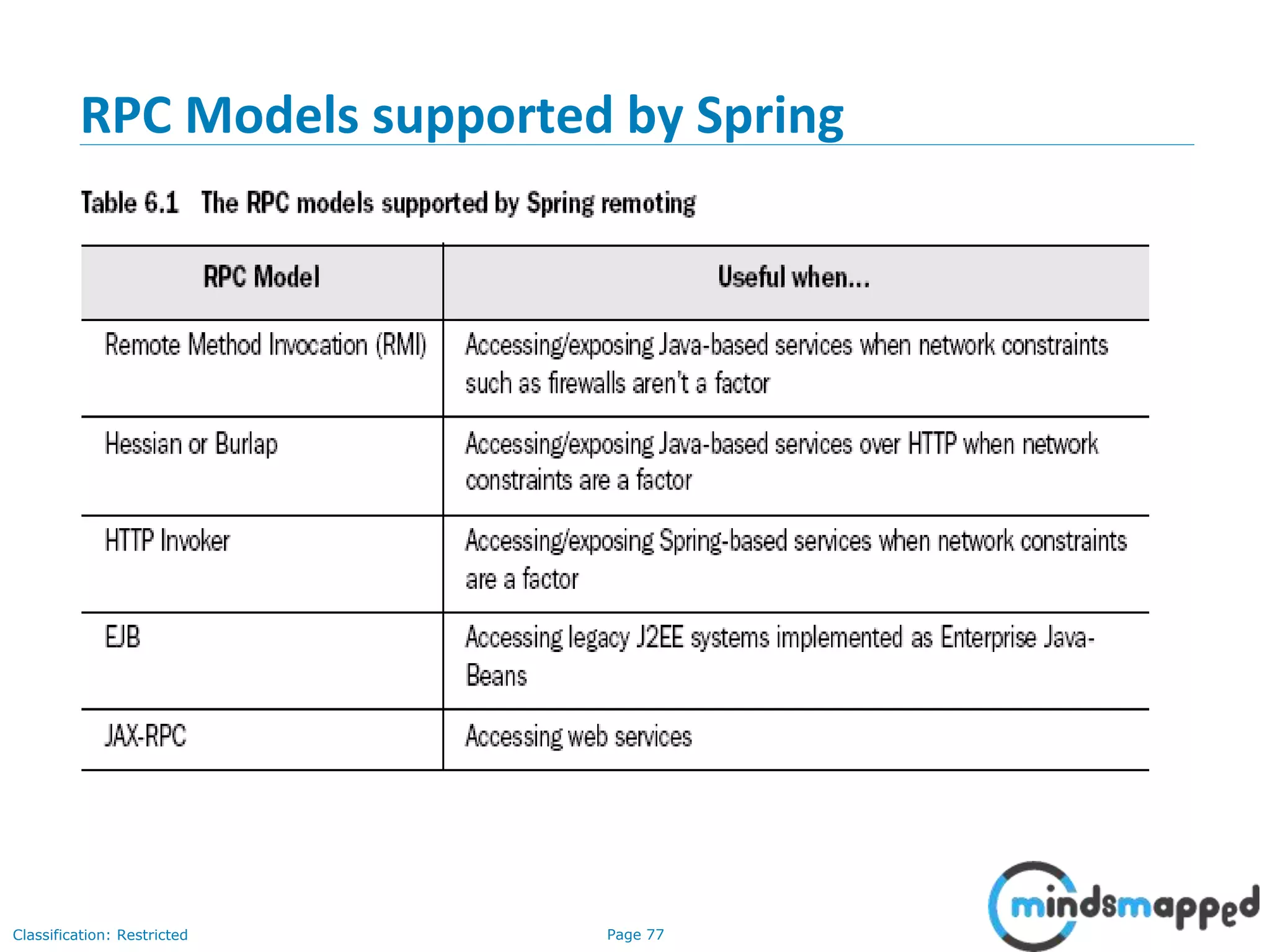 Page 77Classification: Restricted
RPC Models supported by Spring
 