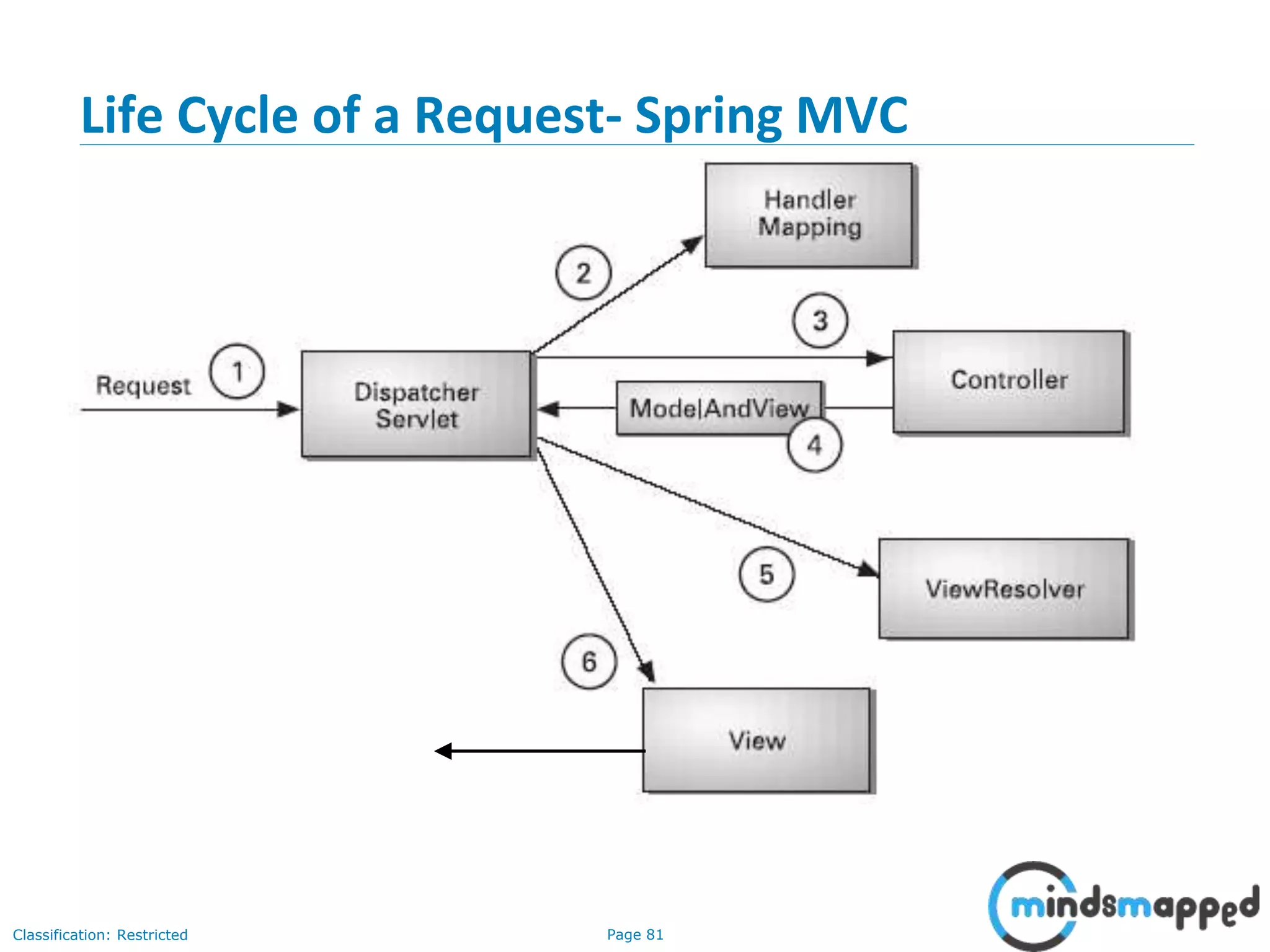 Page 81Classification: Restricted
Life Cycle of a Request- Spring MVC
Front Controller
Handles request
Maps url Pattern
Request
Logical name of View
Renders Response
Web Browser
 