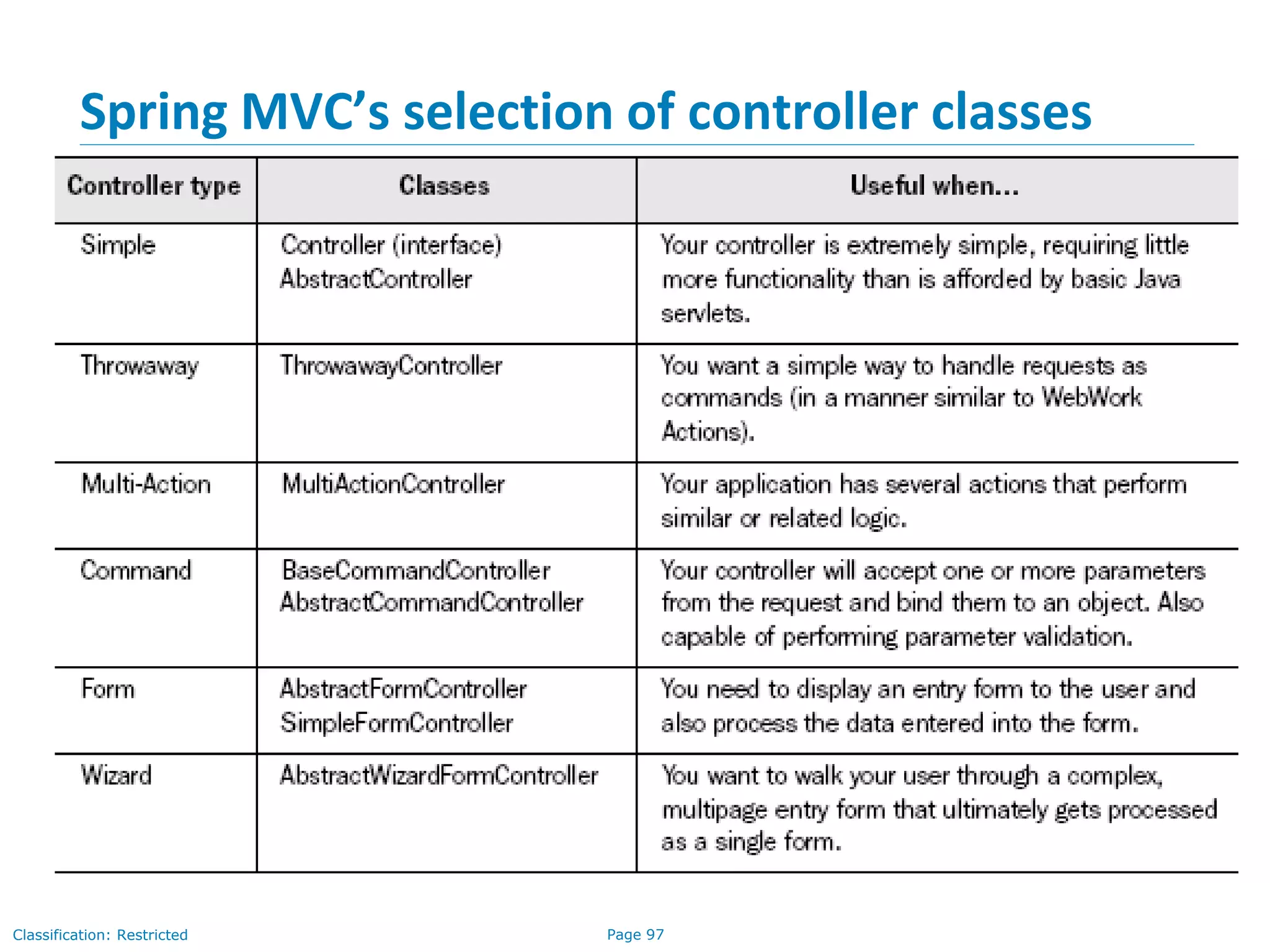 Page 97Classification: Restricted
Spring MVC’s selection of controller classes
 