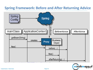 Page 54Classification: Restricted
Spring Framework: Before and After Returning Advice
 