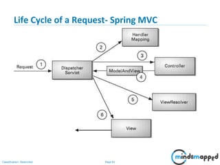Page 81Classification: Restricted
Life Cycle of a Request- Spring MVC
Front Controller
Handles request
Maps url Pattern
Request
Logical name of View
Renders Response
Web Browser
 