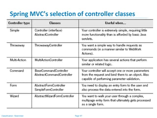 Page 97Classification: Restricted
Spring MVC’s selection of controller classes
 
